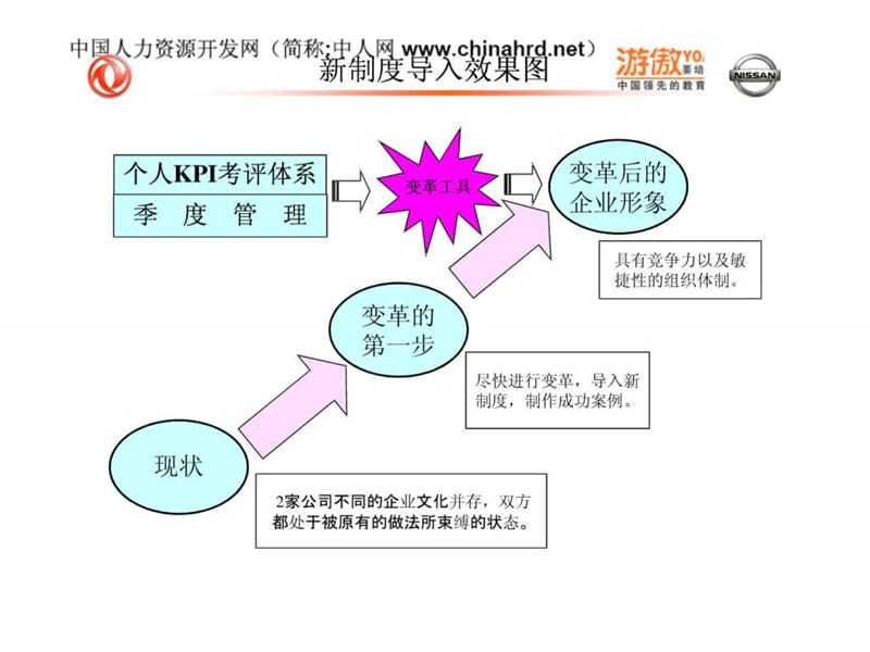 东风尼桑汽车公司KPI考评体系.ppt.ppt_第2页