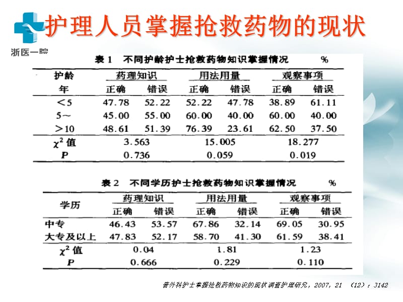 1危重病人常用抢救药物应用时的注意事项-文档资料.ppt_第1页