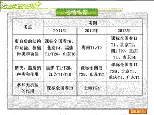 2014届高考生物二轮复习方案浙江：专题一细胞的分子组成-PPT文档.ppt