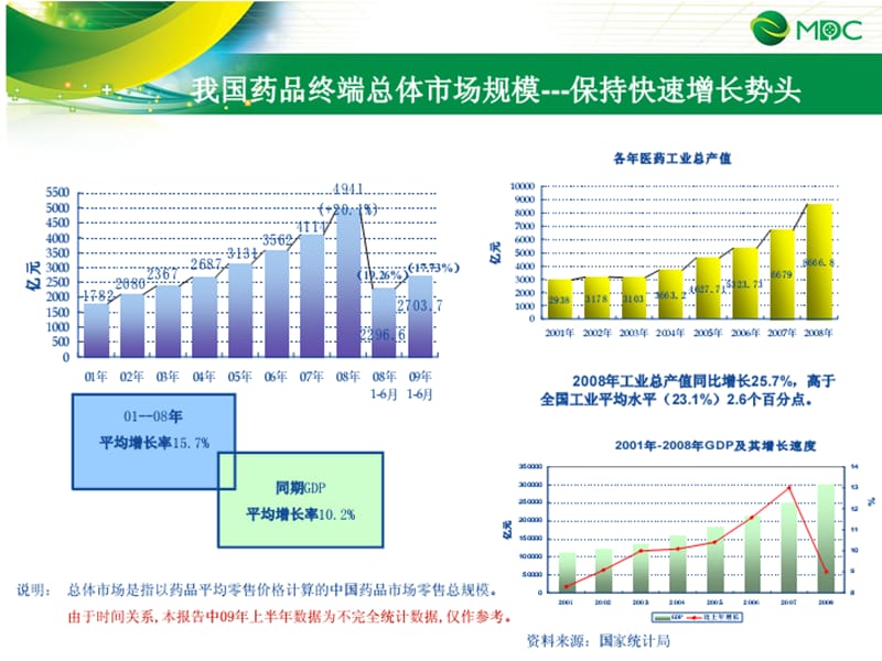 最新2009年药品零售市场发展报告-PPT文档.ppt_第3页