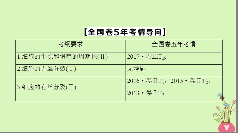 2018年2018年2019版高考生物一轮复习第4单元细胞的增殖分化衰老和凋亡第1讲细胞的增殖课件苏教版-文档资料.ppt_第2页