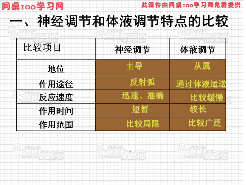 三节神经调节与体液调节的关系-PPT文档.ppt_第1页