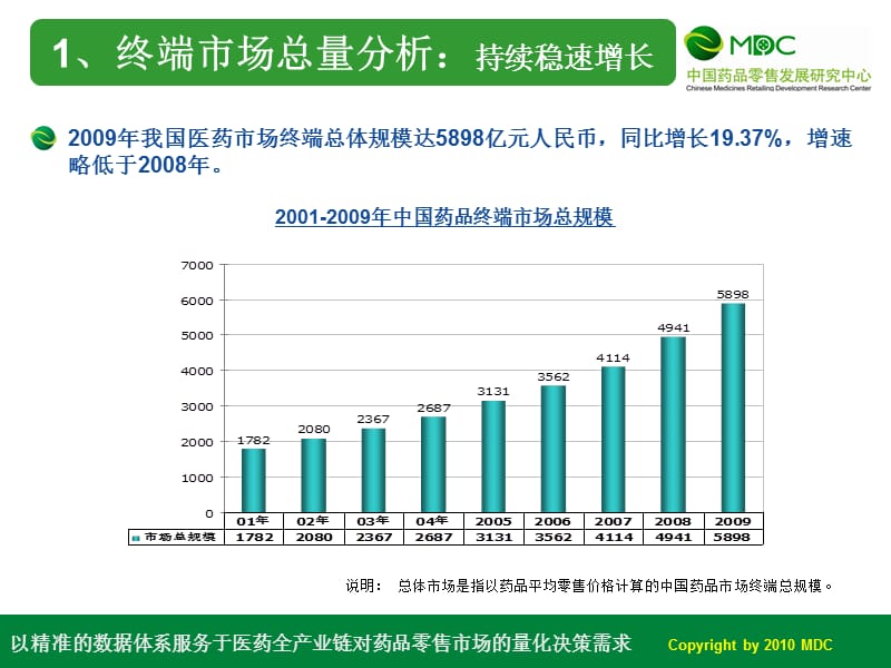 最新：2010年度中国药品零售市场发展报告（0823）(1442)-文档资料.ppt_第3页