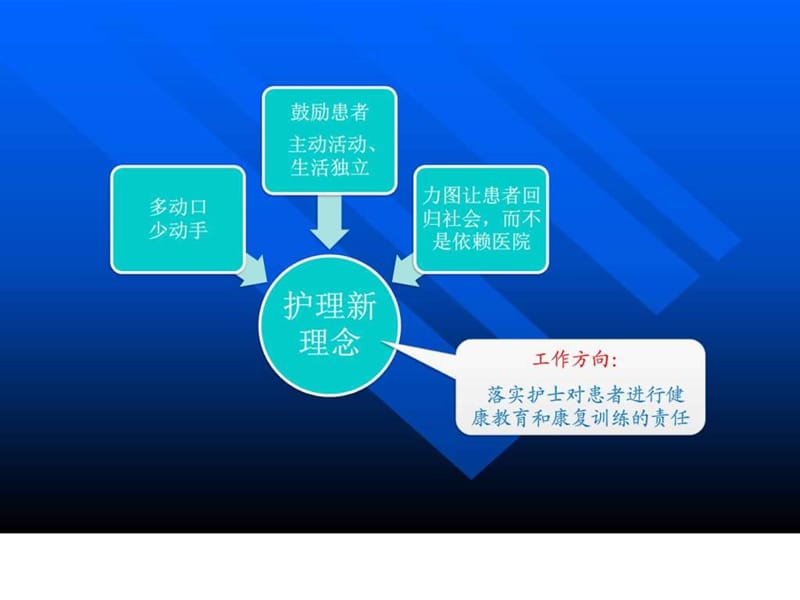 2018年心脏康复护理新进展-文档资料.ppt_第3页