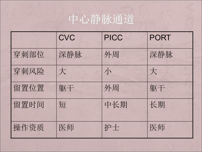 2018年中心静脉相关问题探讨ppt课件-文档资料.ppt_第3页