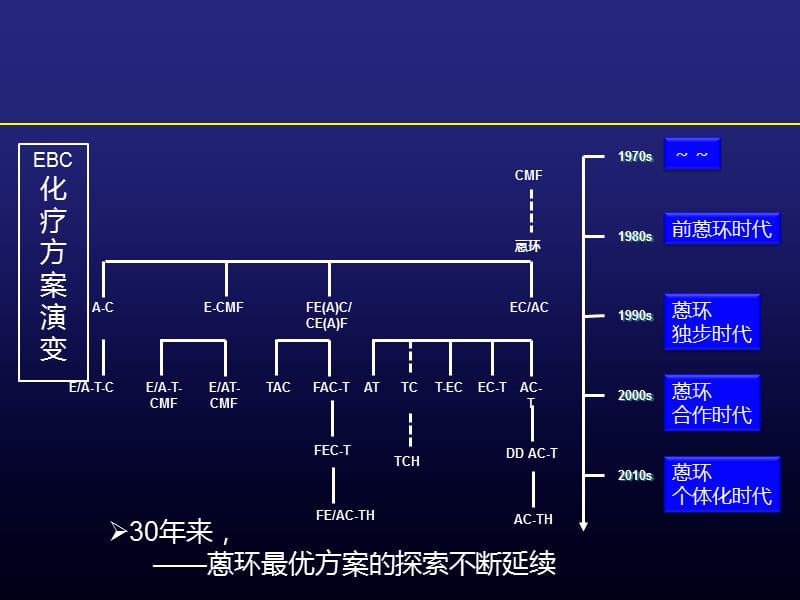 2018年循证医学证据抗乳腺癌化疗演变-文档资料.ppt_第3页