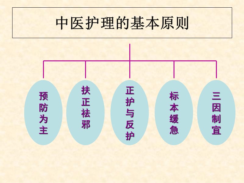 2018年2012年5-23中医护理课件2-文档资料.ppt_第1页