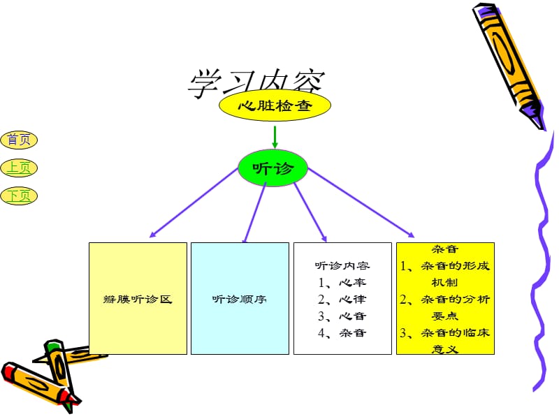 6心脏检查2-文档资料.ppt_第2页