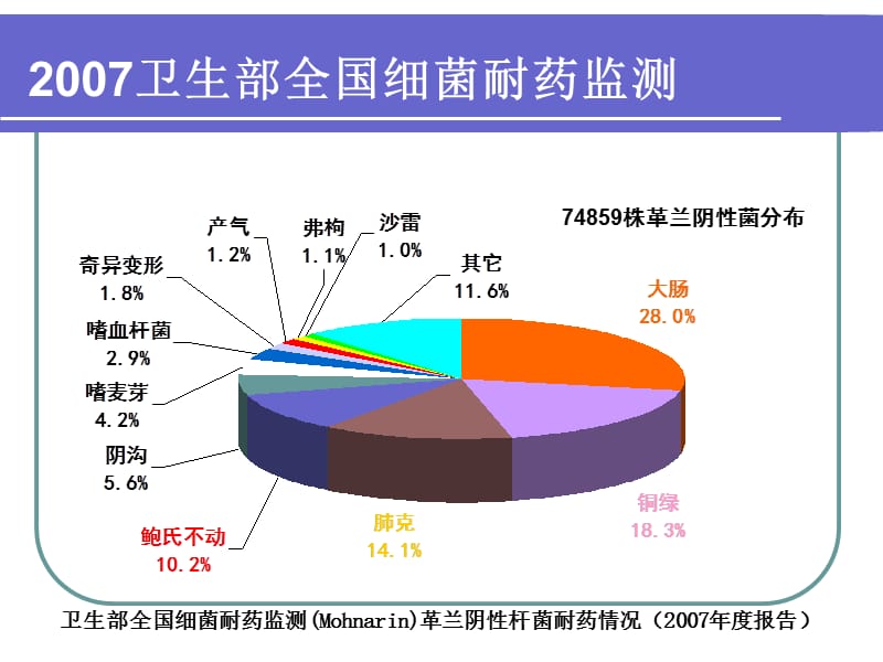 MDR流行趋势下血液科抗感染治疗的体会-PPT文档.ppt_第3页