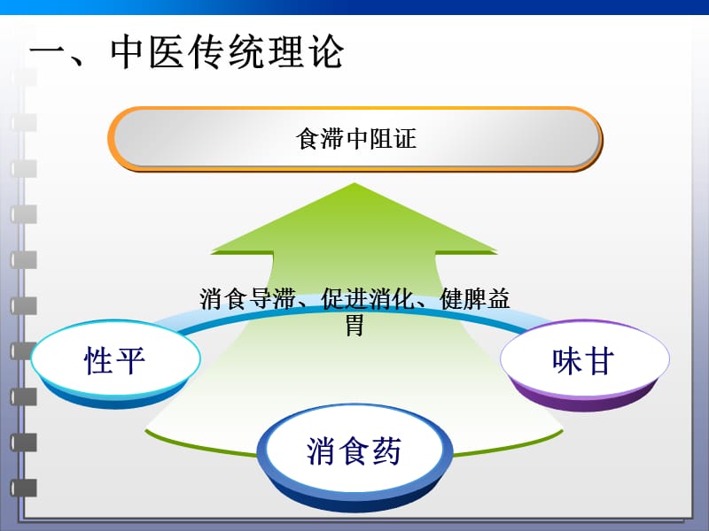 2018年中药药理学 消食药-文档资料.ppt_第3页