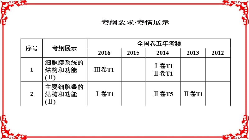 2018年高考生物大一轮复习第二单元细胞的基本结构与物质的输入和输出第5讲细胞膜和细胞核-PPT文档.ppt_第1页