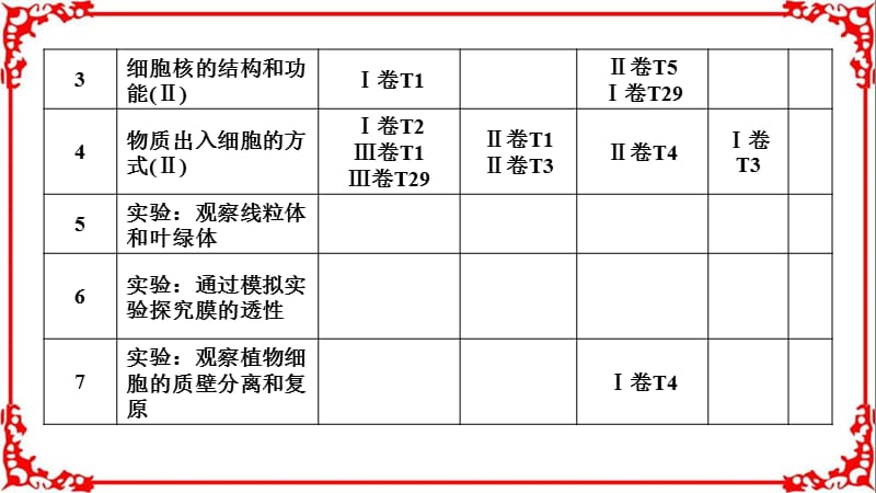 2018年高考生物大一轮复习第二单元细胞的基本结构与物质的输入和输出第5讲细胞膜和细胞核-PPT文档.ppt_第2页