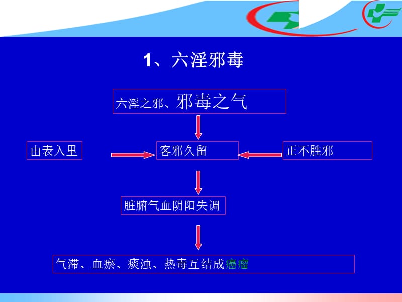 2018年原发性支气管肺癌肺癌中医辨证课件-文档资料.ppt_第3页