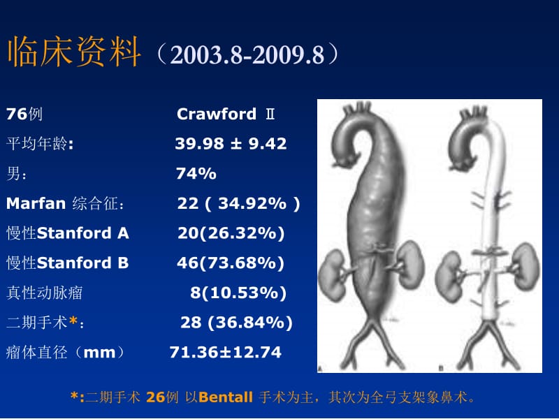 2018年76例全胸腹主动脉替换临床结果分析-文档资料.ppt_第3页