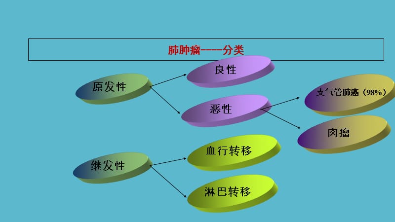 2018年医学影像学——肺肿瘤的影像诊断ppt课件-文档资料.ppt_第2页