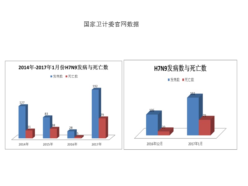 2017n2yue年DDD人感染H7N9禽流感院感控制-PPT文档.ppt_第2页