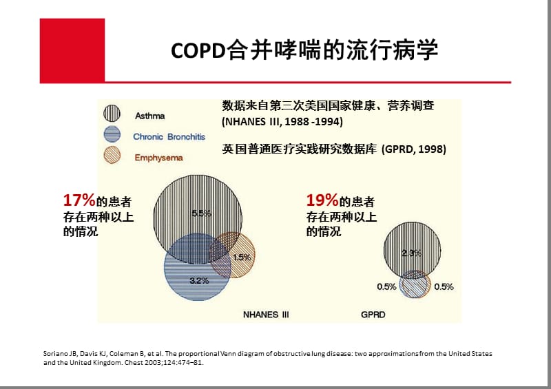 COPD合并哮喘 – 差异和相似课件-PPT文档.ppt_第1页