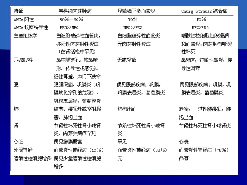 anca相关性血管炎诊疗进展-文档资料.ppt_第2页