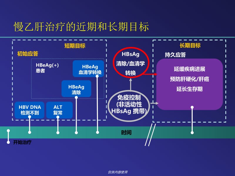 最新：NUC对慢性乙型肝炎的治疗-文档资料.ppt_第2页