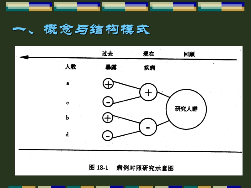 2018年上海交通大学医学院2012级研究生课程循证医学3病例对照研究-文档资料.ppt_第3页