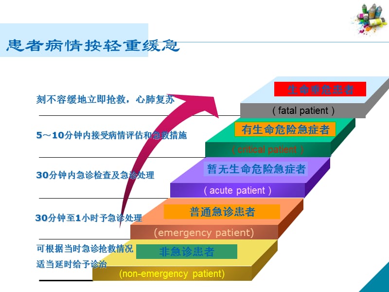 2018年急诊科危重病人的识别与处理-文档资料.ppt_第3页