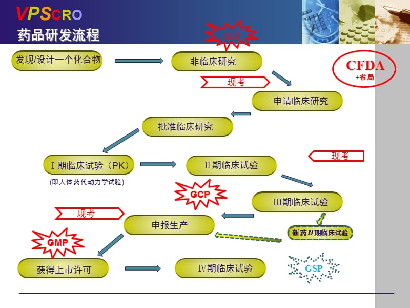 2018年临床试验基本流程培训-王宏亮-文档资料.ppt_第2页