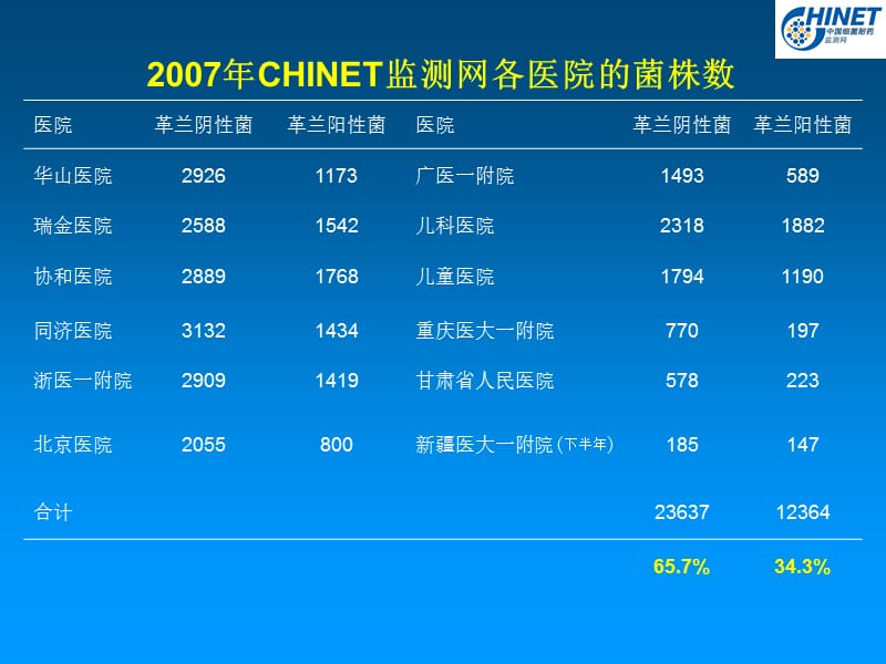 最新：CHINET2007耐药监测报告-文档资料.ppt_第3页