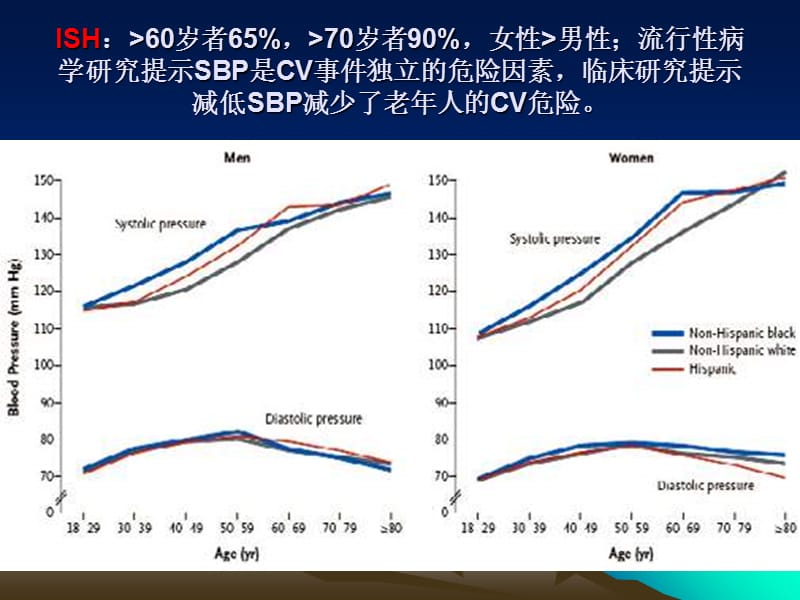 2018年2011年ACCFAHA老年高血压专家共识简介-文档资料.ppt_第3页