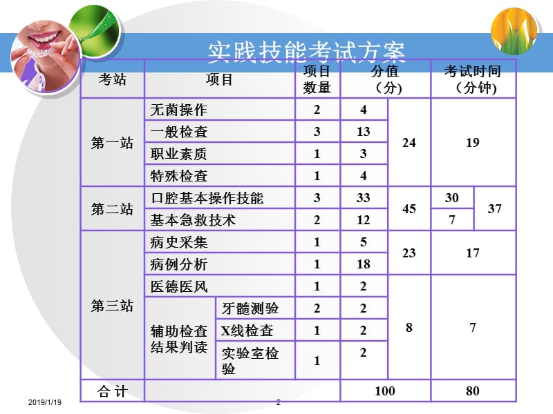 2018年2014年口腔医师助理医师考试第三站-PPT文档.ppt_第2页