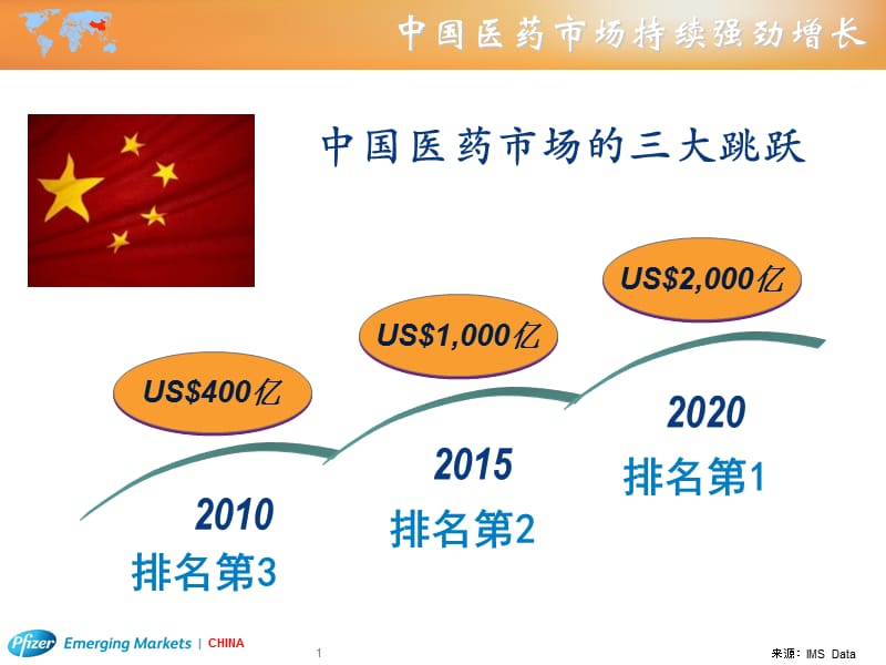 最新：18900CNclinical_trial_in_china中国在全球临床试验中作用-文档资料.ppt_第2页