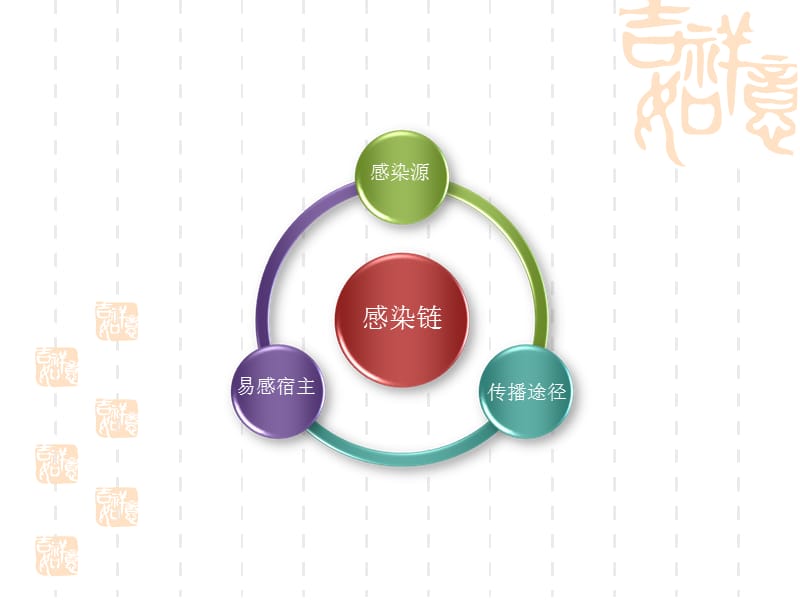 2018年护理学基础考点 第05部分 医院感染-文档资料.ppt_第3页