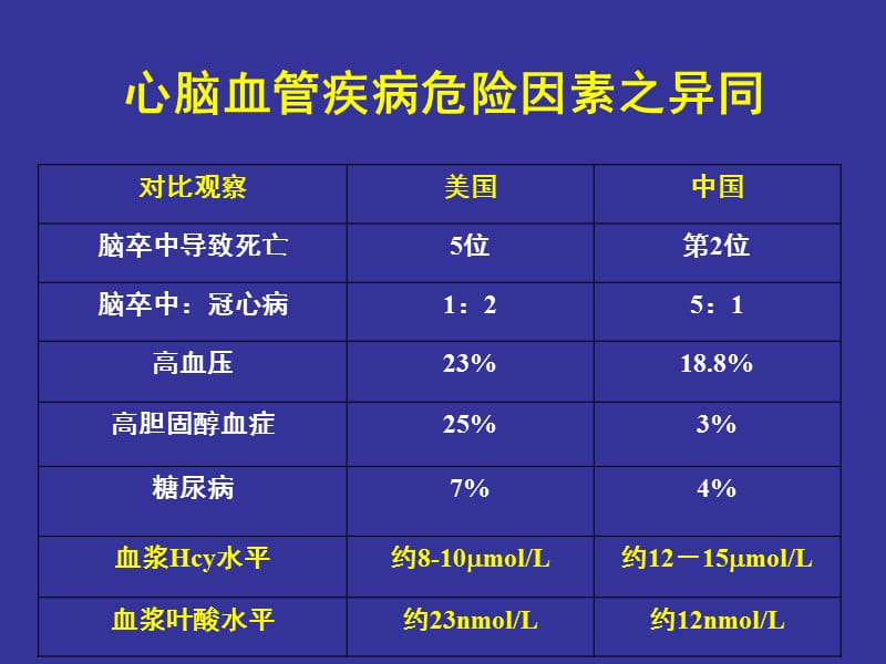 2018年中国心脑血管疾病的早期预防-----叶酸应用研究进展-文档资料.ppt_第2页