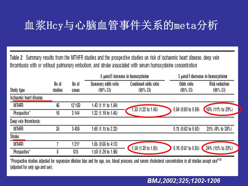 2018年中国心脑血管疾病的早期预防-----叶酸应用研究进展-文档资料.ppt_第3页