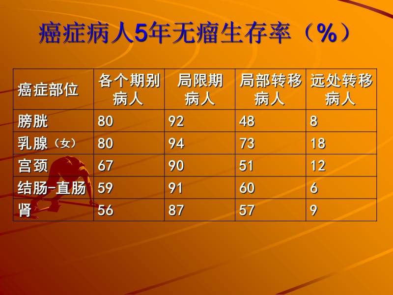 常见恶性肿瘤的早期诊断和治疗对策-精选文档.ppt_第3页