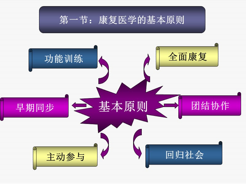 康复医学的原则和服务方式-文档资料.ppt_第3页