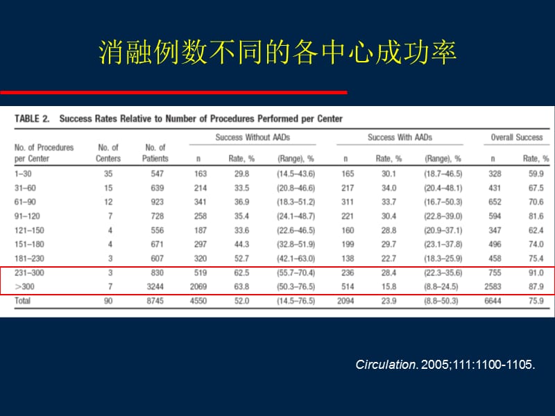 2018年心房颤动导管消融的临床试验研究-文档资料.ppt_第3页