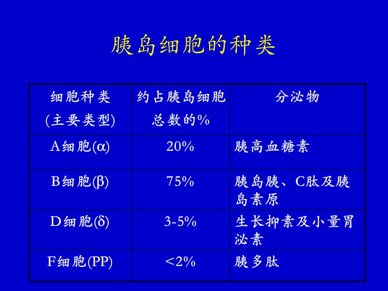 口服降糖药的临床应用-精选文档.ppt_第1页