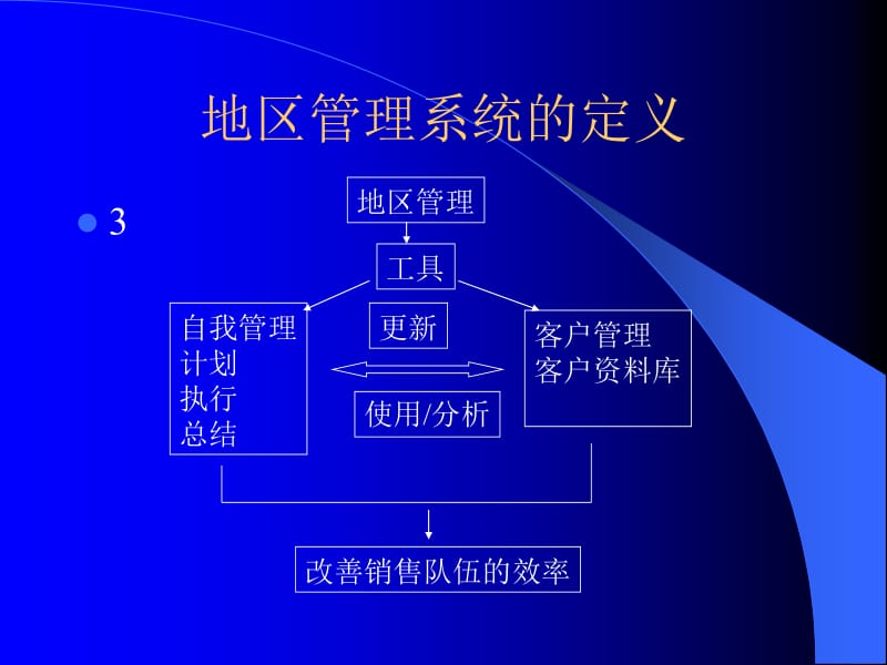 2018年药品营之地区管理概论-文档资料.ppt_第3页