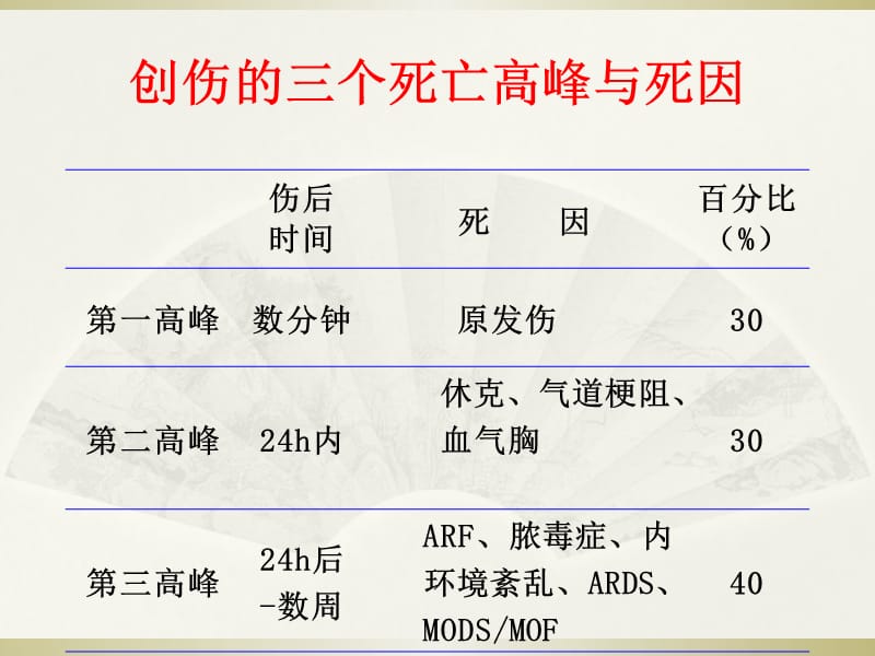 2018年创伤失血性休克ppt课件-文档资料.ppt_第3页