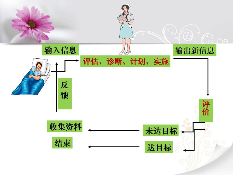 2018年内外科病人的健康教育-文档资料.ppt_第3页