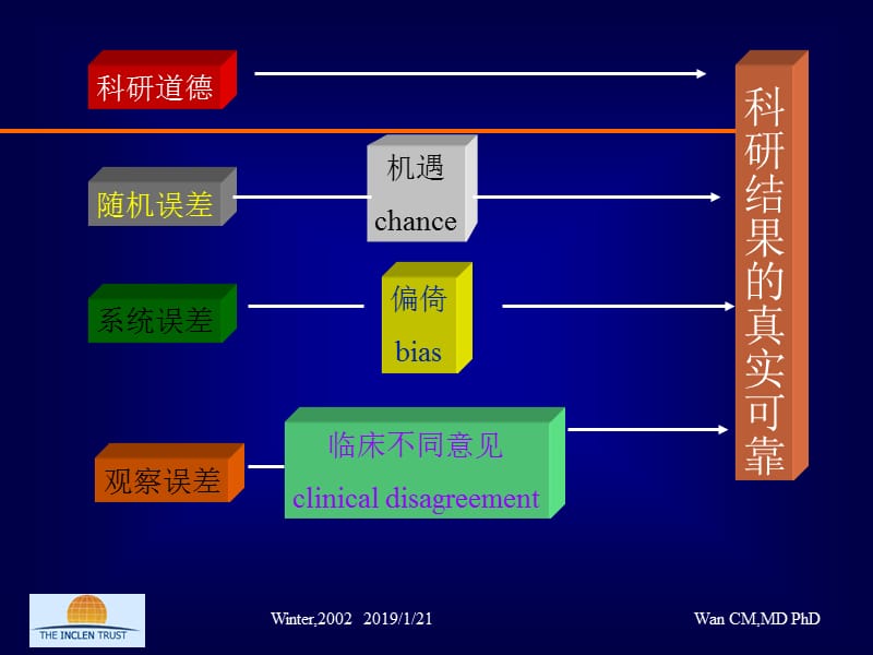 四川大学华西临床学院《临床流行病学》影响科研质量的因素-PPT文档.ppt_第2页