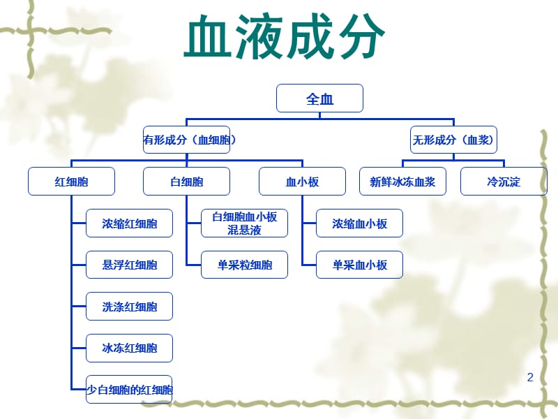 临床合理输血-080711-精选文档.ppt_第2页