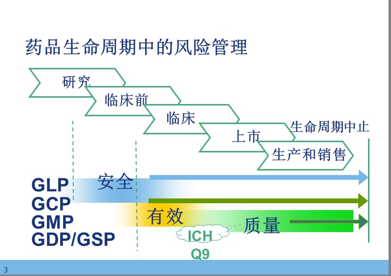 2018年质量风险管理和药品检查-文档资料.ppt_第3页