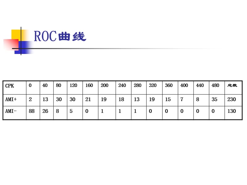 四川大学华西临床学院《临床流行病学》诊断性试验讨论-文档资料.ppt_第3页