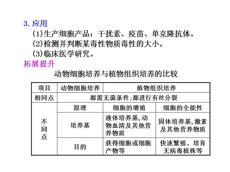 2018年第44课时动物细胞工程-文档资料.ppt_第3页