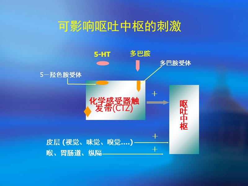 2018年手术后恶心呕吐的防治（PONV）-文档资料.ppt_第2页