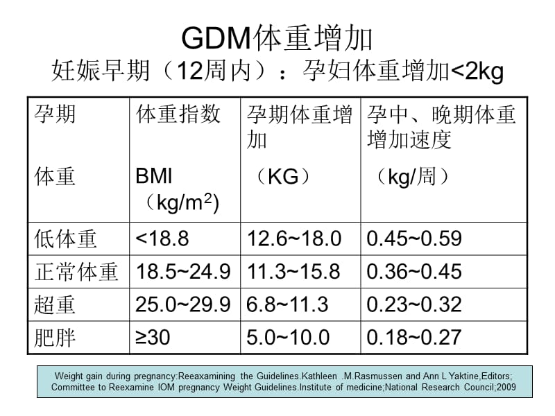 妊娠糖尿病的生活管理-文档资料.ppt_第2页