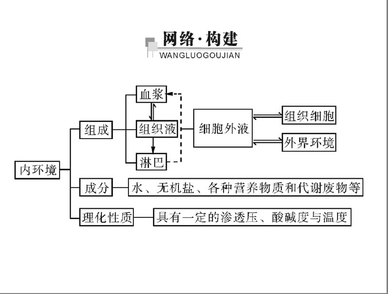 人教版教学课件第1章第1节细胞生活的环境[配套课件]-文档资料.ppt_第1页