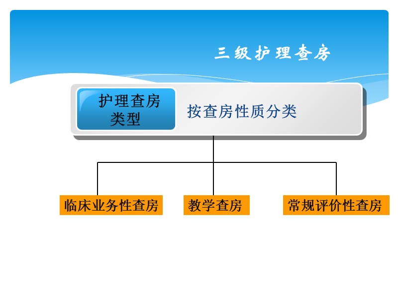 如何组织三级护理查房-文档资料.ppt_第1页