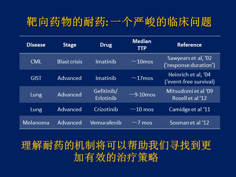 EGFR-TKII耐药后治疗策略.ppt_第2页